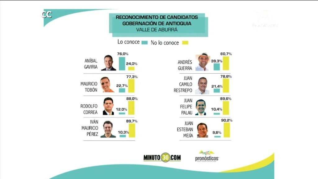 Nueva encuesta muestra la intención de voto para la Gobernación de Antioquia encuestra