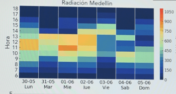 Gráfico de radicación-Siata 