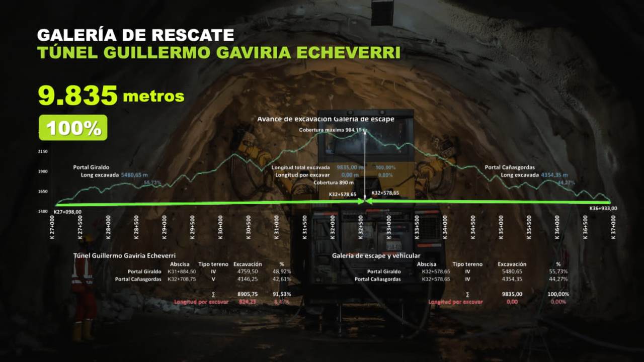 Terminó excavación de los 9,8 kilómetros de la galería de rescate en el Túnel del Toyo 3 cale-galeria-rescate-toyo03