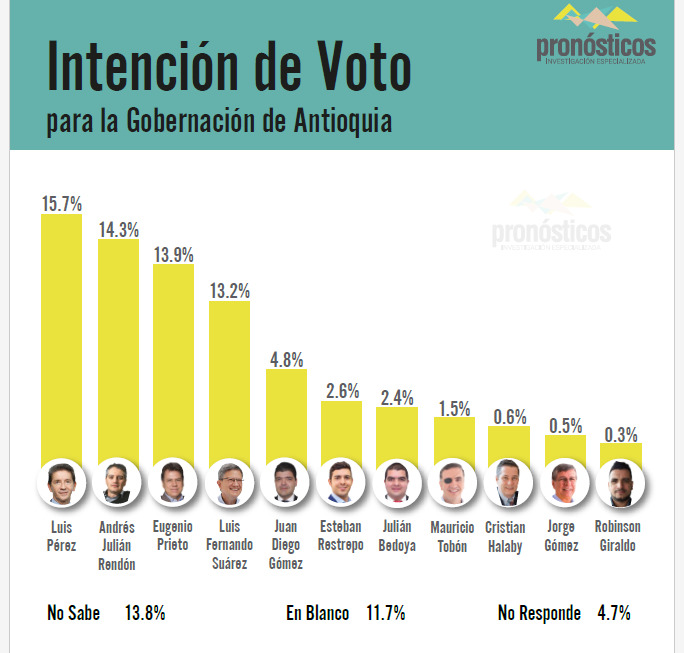 encuensta-intencion-voto-gobernacion-antioquia