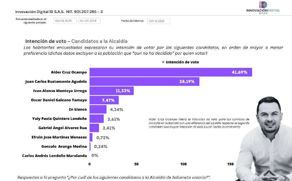 Intencion-de-voto-andidatos-alcaldia-sabaneta