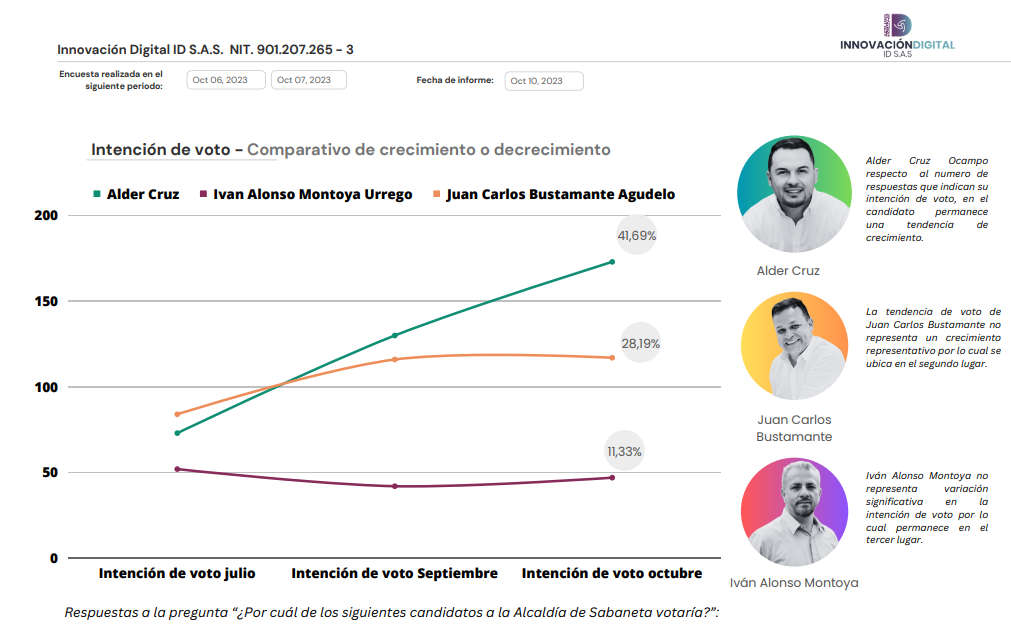 Intencion-de-voto-sabaneta-Comparativo-de-crecimiento-o-decrecimiento