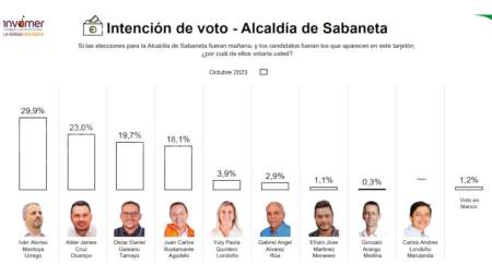 Según encuesta de Invamer, Iván Montoya va delante en intención de voto para la alcaldía de Sabaneta