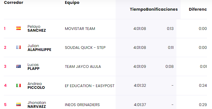 clasificación etapa
