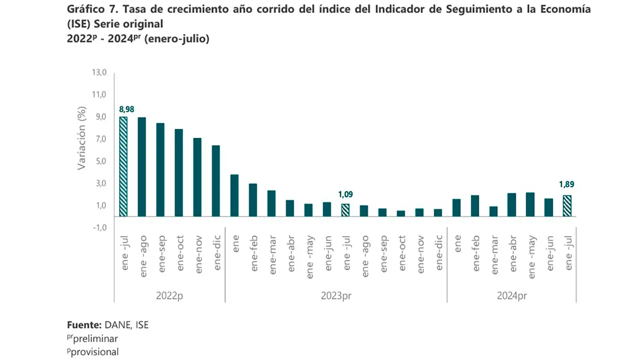 tasa-crecimiento-ISE-2022-2024