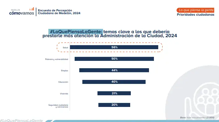 ¿Medellín recupera la confianza con Fico?: esto dice la encuesta 'Medellín Cómo Vamos' 2 Medellín-Cómo-Vamos-2