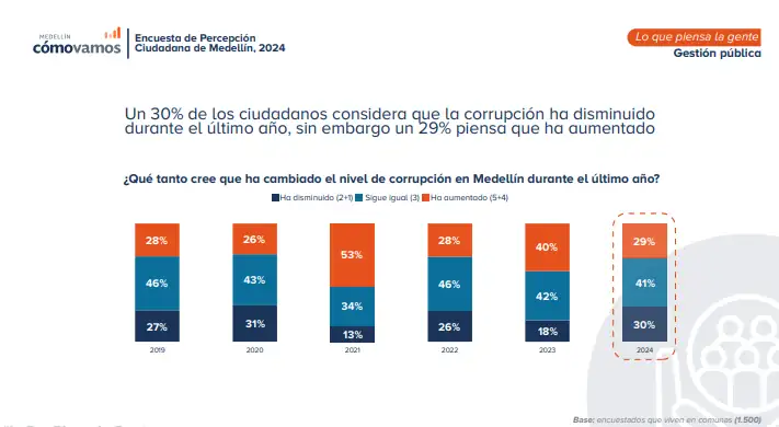 ¿Medellín recupera la confianza con Fico?: esto dice la encuesta 'Medellín Cómo Vamos' 1 Medellín-Como-vamos.