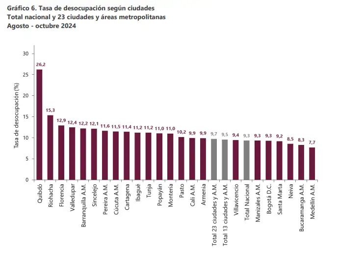 Se redujo levemente: en octubre de 2024, el desempleo en Colombia llegó a 9,1 % según el DANE 2 desempleo-oct-ciudades