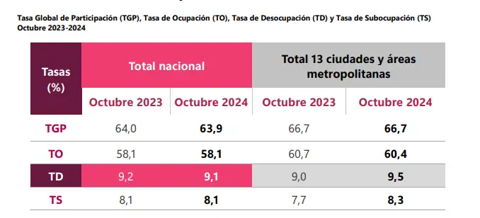 Se redujo levemente: en octubre de 2024, el desempleo en Colombia llegó a 9,1 % según el DANE 1 desempleo-oct