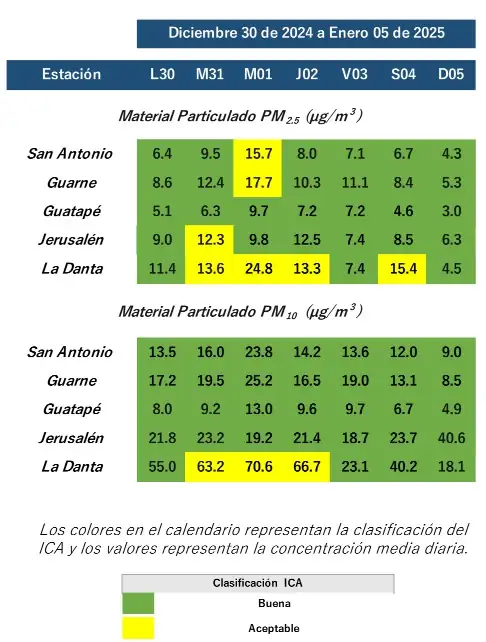 La quema de pólvora aumentó un 160% la contaminación del aire en algunos municipios antioqueños: Cornare