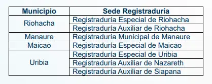 ¡Qué bien! Más 15.500 trámites de registro civil e identificación fueron realizados a indígenas Wayúu en 2024 3 Registraduría-
