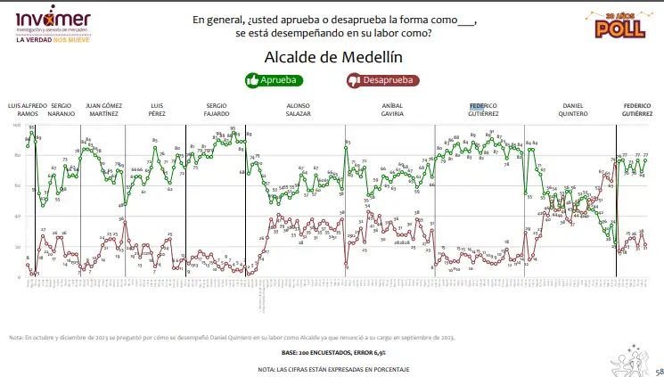 Federico Gutiérrez es el alcalde con mayor aprobación del país, según Invamer