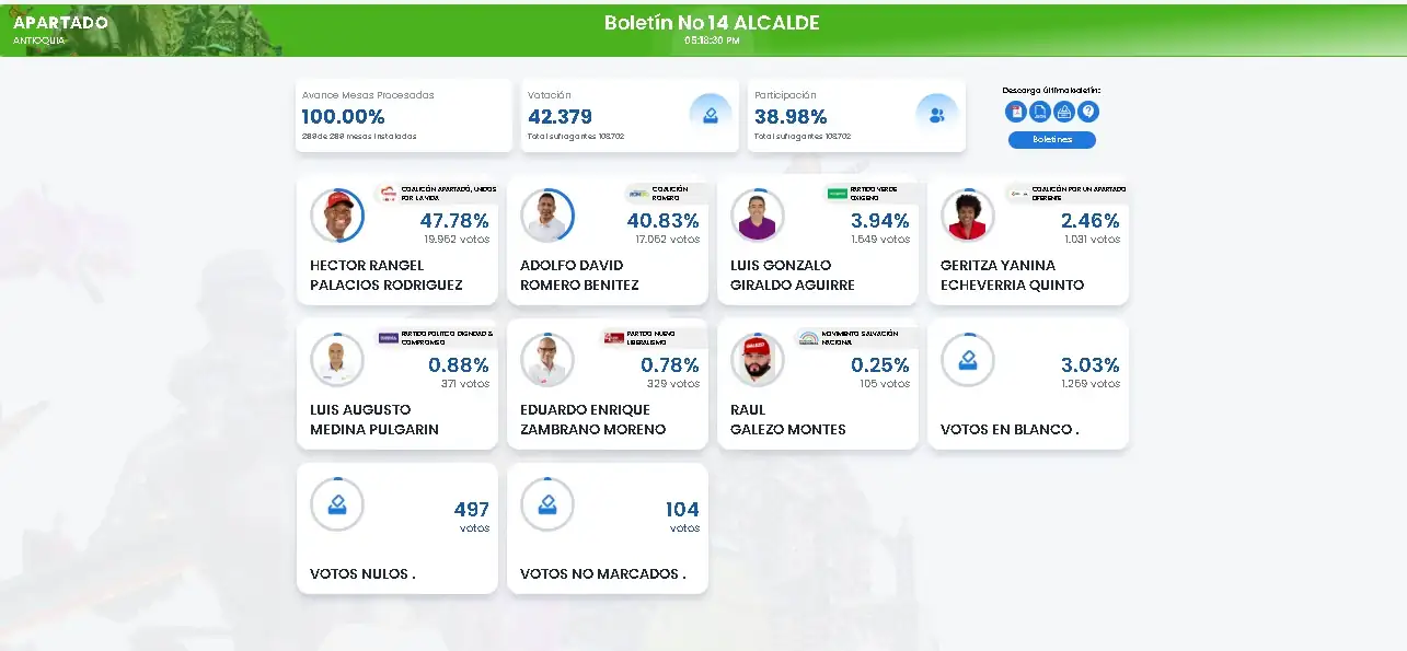 Resultados oficiales de elección atípica en Apartadó ya están disponibles