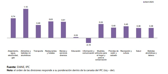 ¿Sorprendió la cifra? Inflación anual en Colombia repuntó en abril y se ubicó en 5,16 % según el DANE 2 DANE 1