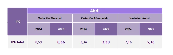 ¿Sorprendió la cifra? Inflación anual en Colombia repuntó en abril y se ubicó en 5,16 % según el DANE 1 DANE