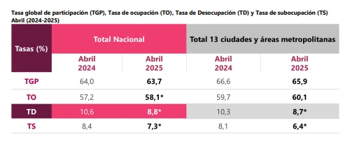 Desempleo-DANE