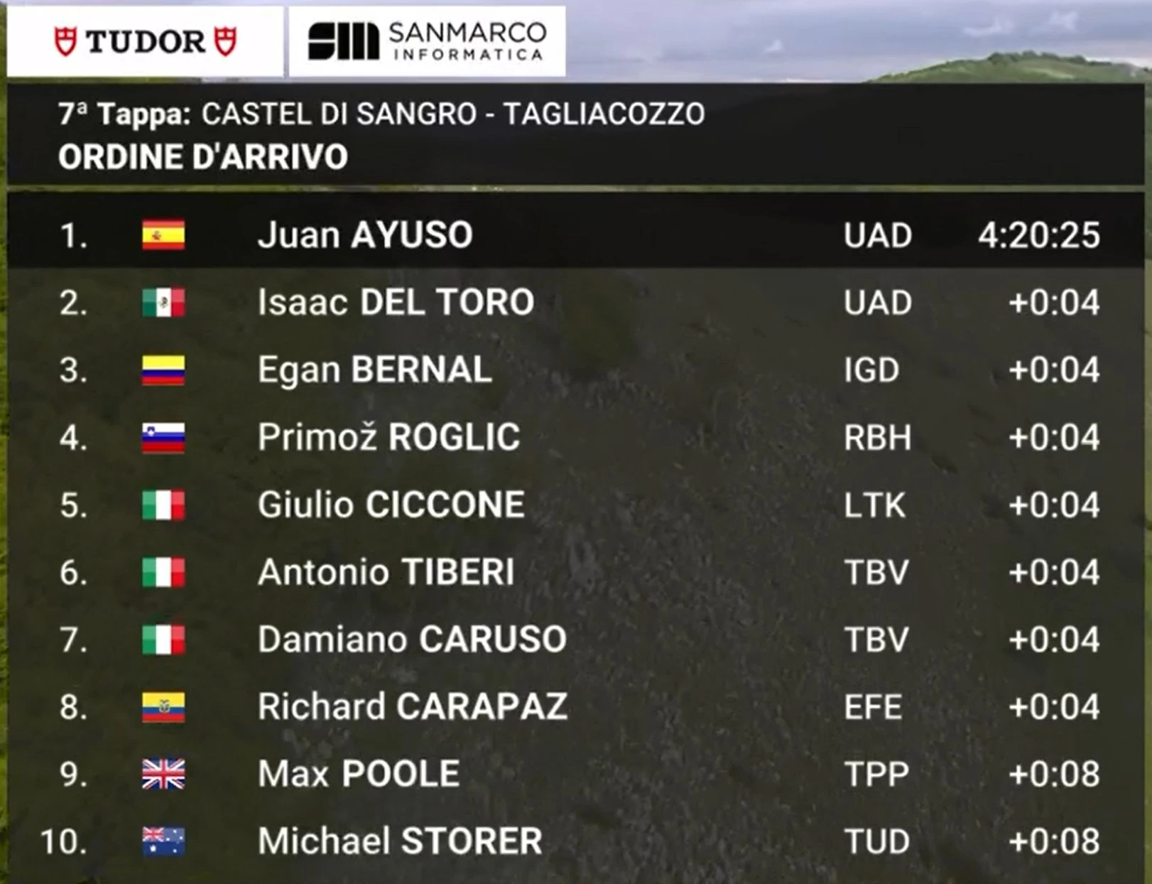 clasificacion-etapa-7-giro-di-italia-2025