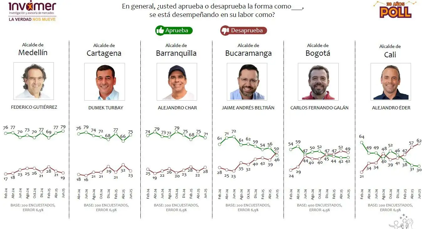 Federico Gutiérrez es el alcalde con mayor aprobación en Colombia, según encuesta Invamer