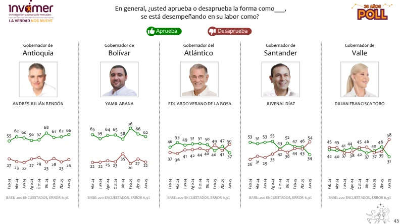 Gobernador-encuesta-Invamer