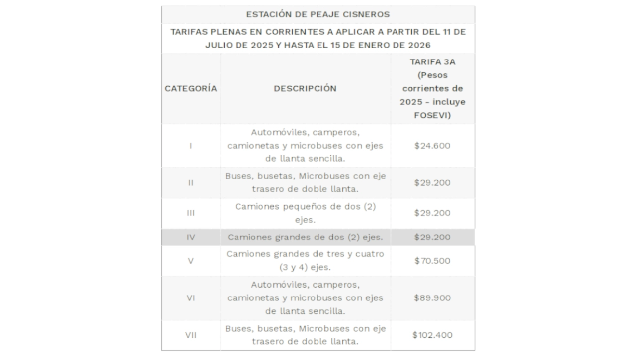 ¡Pilas! Los Peajes de Cisneros y Puerto Berrío inician alzas graduales desde este julio 1 Peaje 2 1