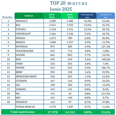 Top marcas