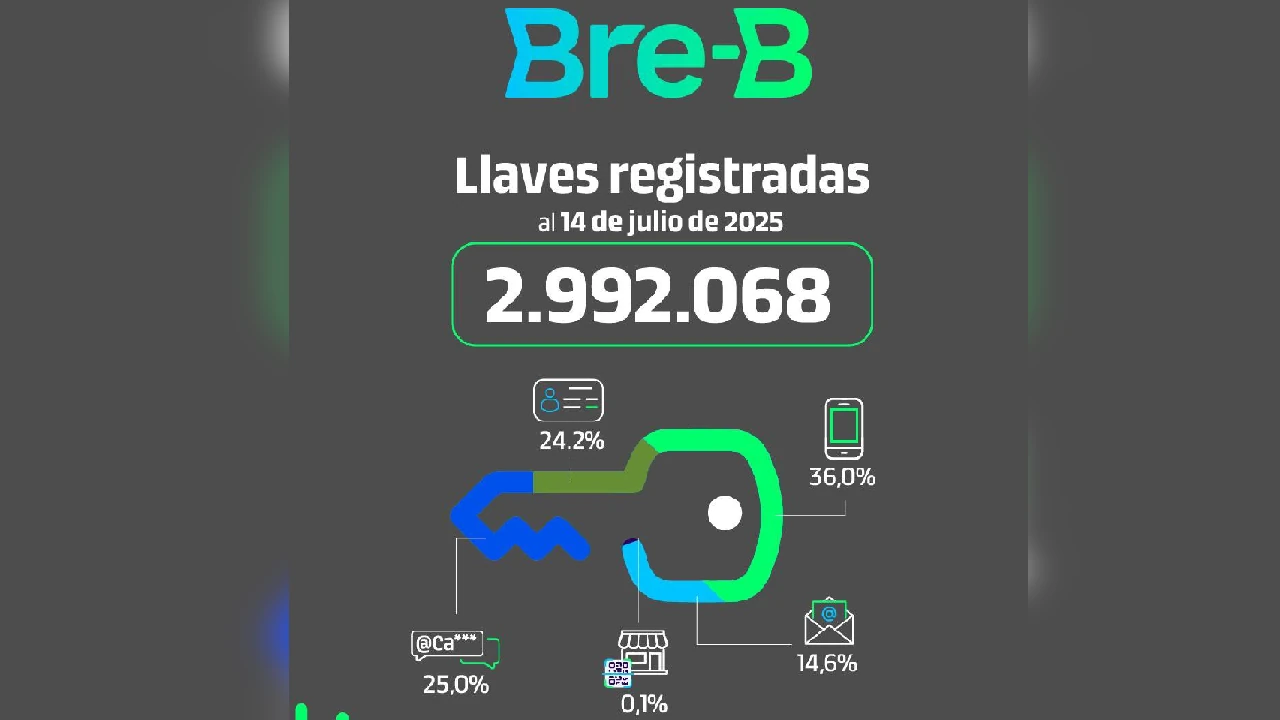 banco-republica-autoriza-uso-bre-b1