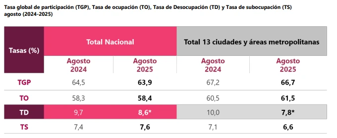 Desempleo-DANE