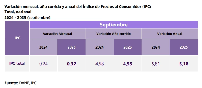 Inflación en Colombia superó proyección de expertos en septiembre y se ubicó en 5,18 % según cifras del DANE 1 Inflación-DANE