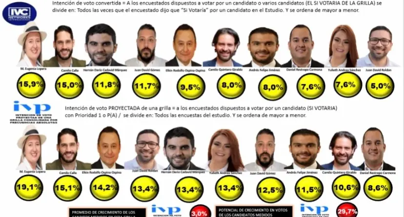 Encuesta perfila a los candidatos con mayor aceptación rumbo a la contienda electoral del próximo año