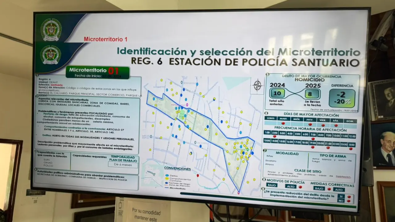El Santuario reporta fuerte caída en hurtos y lesiones tras operativos de seguridad
