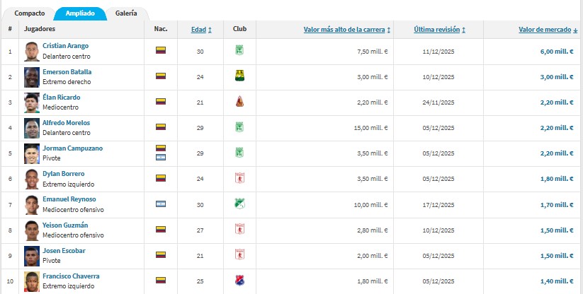 Estos son los 10 jugadores más valiosos de la Liga BetPlay: tres son de Atlético Nacional