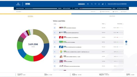 Pacto Histórico y Centro Democrático encabezan el preconteo de votos al Senado este 8 de marzo