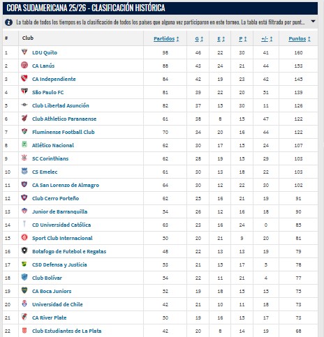 Atlético Nacional, el único colombiano que ha superado los 100 puntos en la historia de la Copa Sudamericana