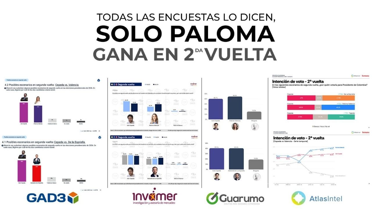 Encuestas perfilan a Paloma Valencia como la opción con mayor ventaja en una segunda vuelta frente a Iván Cepeda