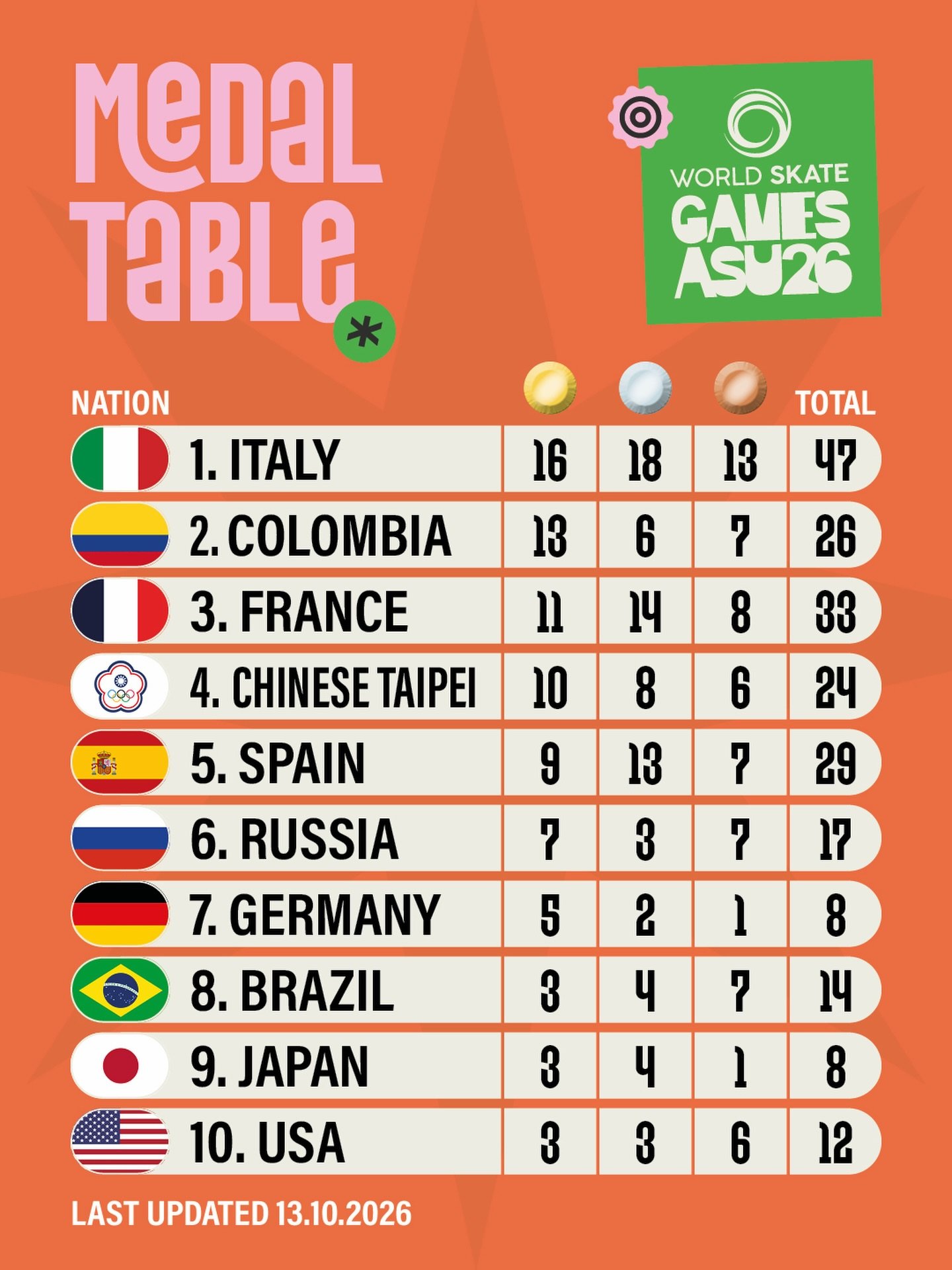 Colombia brilla en el World Skate Games 2026 en Asunción 1 Colombia brilla en el World Skate Games 2026 en Asunción